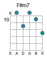Guitar voicing #3 of the F# m7 chord